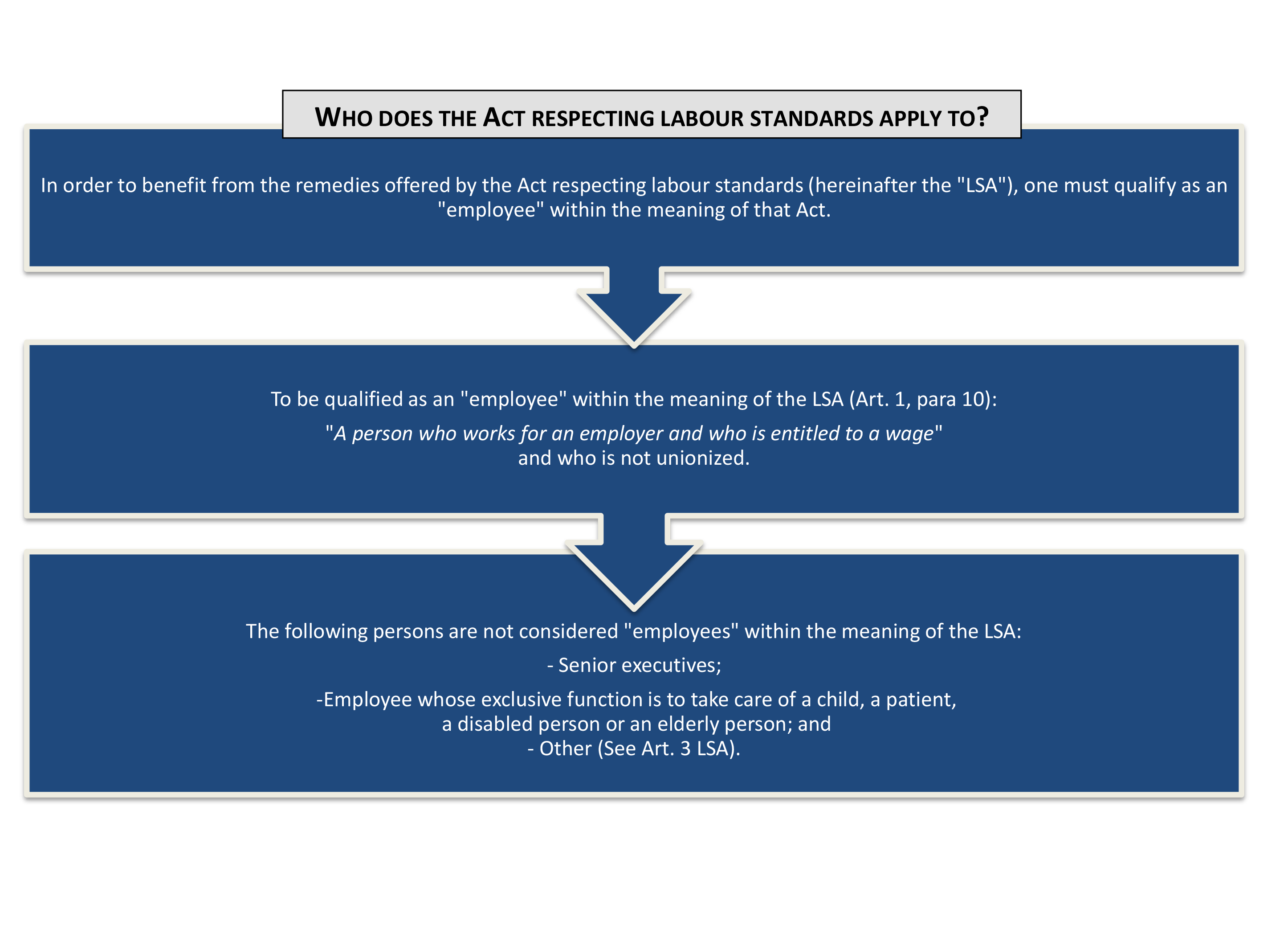 ARLS Application Chart