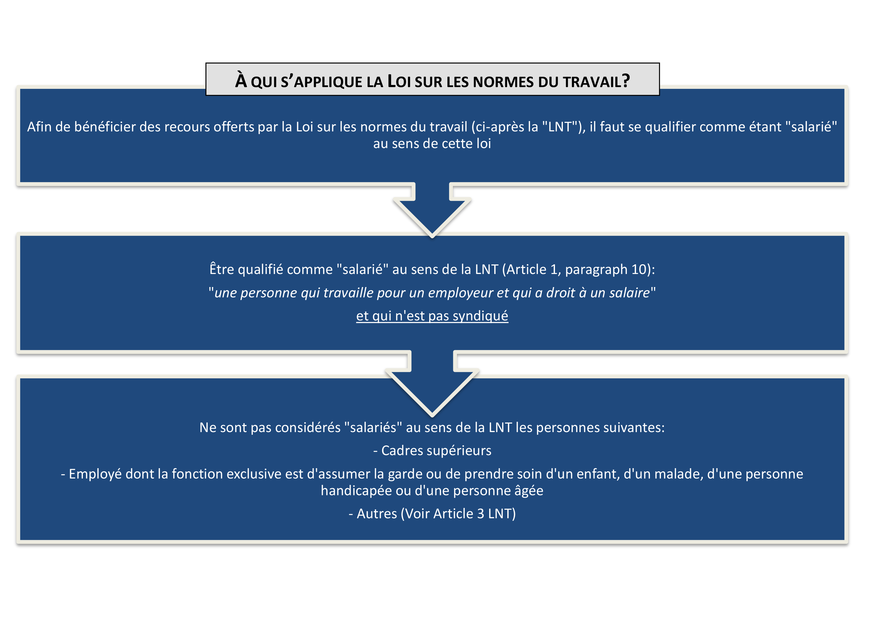 Application de la LNT