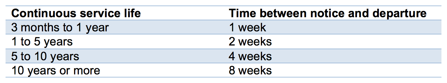 Termination of employment contract