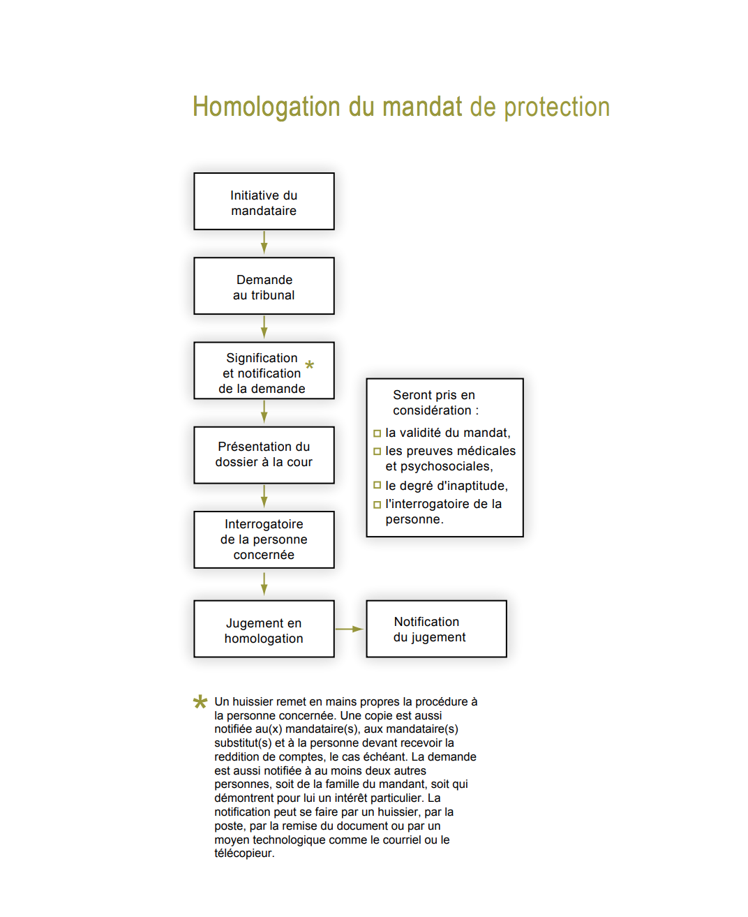 Homologation mandat en cas d'inaptitude